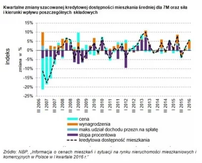 Źródło: NBP, „Informacja o cenach mieszkań i sytuacji na rynku nieruchomości mieszkaniowych i komercyjnych w Polsce w I kwartale 2016 r.”