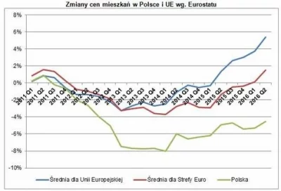 Ceny mieszkań w Polsce rosną znacznie wolniej niż w UE