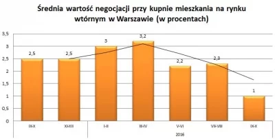 Szybkie transakcje w Warszawie