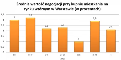Jak długo trwa sprzedaż mieszkania w Warszawie?