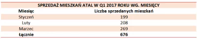 ATAL sprzedał 676 lokali w Q1 2017