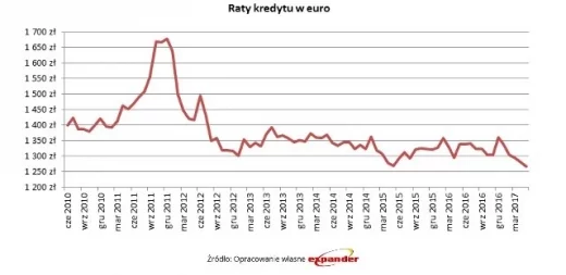 Rata kredytu w euro Expander