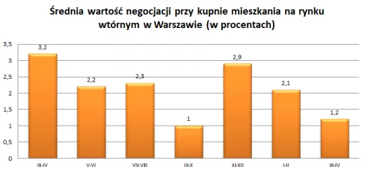 Ile trwa sprzedaż mieszkania w Warszawie?