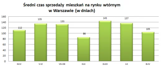 Ile trwa sprzedaż mieszkania w Warszawie?