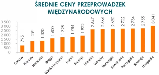 Powroty Polaków - Raport Przeprowadzki 2017