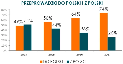Powroty Polaków - Raport Przeprowadzki 2017
