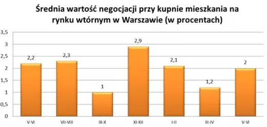 W Warszawie sprzedający mieszkania skłonni do negocjacji