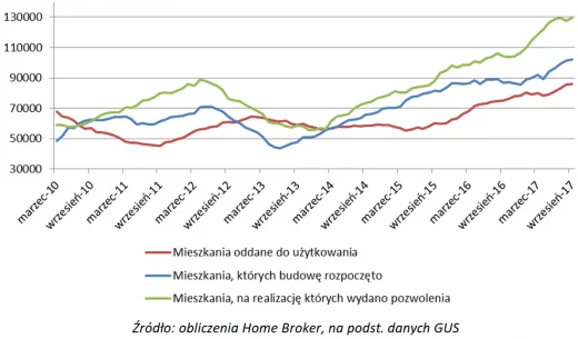 Deweloperzy nadal z rekordową aktywnością