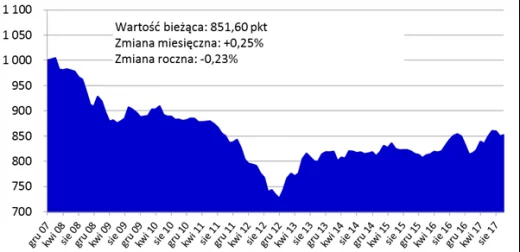 Dynamiczny wzrost cen mieszkań we Wrocławiu