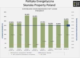 Polityka energetyczna Skanska- Uzyskane oszczędności- Projekt a eksploatacja