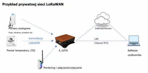 LoRaWAN – energooszczędna i długodystansowa platforma komunikacji IoT