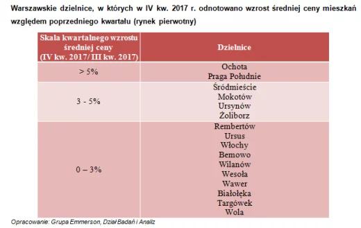 Warszawa żegna rok 2017 wzrostem cen mieszkań