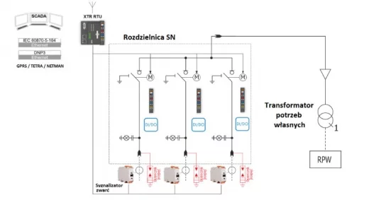 Rys. 2. Skalowalny system telemechaniki dla złącz kablowych SN