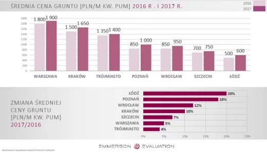 wykres, Średnia cena gruntu [PLN/m kw. PUM] 2016 r i 2017 r.