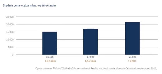 Wrocław w krajowej czołówce sprzedaży nieruchomości premium i luksusowych wycenianych powyżej miliona złotych