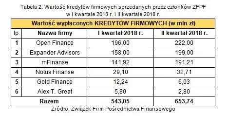 Tabela 2. Wartość kredytów firmowych sprzedawanych przez członków ZFPF w I kw. 2018 r. i II kw. 2018