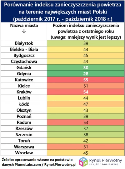 Porównanie indeksu zanieczyszczenia powietrza na terenie największych miast w Polsce (październik 2017 r - październik 2018 r) - RynekPierwotny