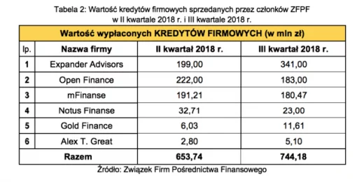 Joanna Tomicka-Zawora, Prezes Zarządu Open Finance S.A.: – Branża pośrednictwa finansowego w Polsce rośnie w siłę – podmioty pomagające w procesie uzyskiwania kredytów, z roku na rok odnotowują wzrost sprzedaży produktów. Wciąż mamy sprzyjającą koniunkturę na rynku i duże zainteresowanie Polaków kredytami, zwłaszcza hipotecznymi. Rosnące wynagrodzenia i niskie bezrobocie wyzwalają w ludziach optymizm i skłaniają do inwestowania we własne mieszkanie. Coraz większe wzrosty sprzedaży obserwujemy również w segmencie kredytów gotówkowych i firmowych, co wyraźnie pokazuje, jak ważną rolę odgrywa pośrednik i jak istotnym elementem jest nieustanne wsparcie klientów przez ekspertów finansowych, którzy wiedzą, gdzie znaleźć najlepsze oferty oraz, w których instytucjach uzyskanie finansowania przebiega najsprawniej.  Wzrosła sprzedaż produktów firmowych  Cieszy także coraz większe zaufanie przedsiębiorców do usług pośredników finansowych. W III kwartale 2018 r. wartość kredytów firmowych udzielonych przez ekspertów ZFPF wyniosła 744,18 mln zł. Oznacza to 22 proc. wzrost w porównaniu do poziomu sprzed roku.