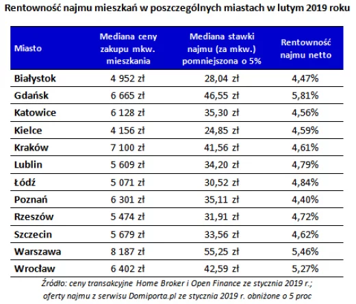 Rentowność najmu nadal spada