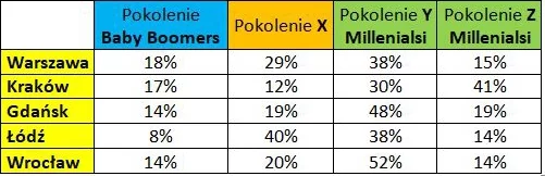 Pokolenie Y kupuje najwięcej mieszkań