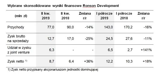 Ronson Development wypracował ponad 12 mln zł zysku netto w I półroczu 2019 r.