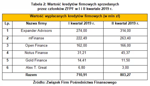 Rekordowy wzrost sprzedaży hipotek przez pośredników ZFPF. Branża pośrednictwa finansowego w II kwartale 2019 r.