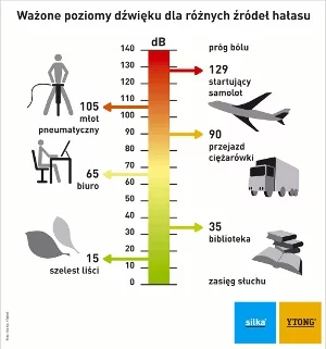 Schemat ważonych poziomów dźwięku dla różnych źródeł hałasu Xella Polska