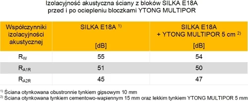 Tabela: Izolacyjnośc akustyczna ściany z bloków SILKA E18A przed i po ociepleniu bloczkami YTONG MULTIPOR Xella Polska