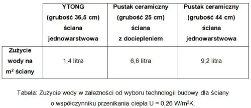 Wykres zużycia wody Xella Polska