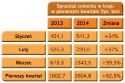 Tabela - Sprzedaż cementu w kraju w pierwszym kwartale
