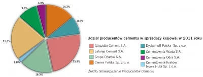 Wykres - Udział producentów cementu w sprzedaży krajowej w 2011 roku