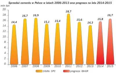 Wykres - Sprzedaż cementu w Polsce w latach 2006-2013 oraz prognoza na lata 2014-2015
