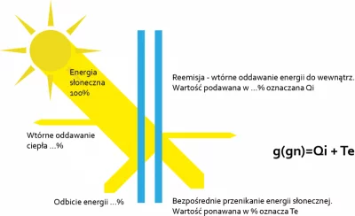 Współczynnik całkowitej przepuszczalności energii słonecznej VETREX