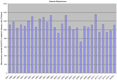 Skumulowana liczba stopniodni grzania Sd(15oC) dla czterech ostatnich miesięcy roku dla Gdańska-Rębiechowa w wieloleciu 1987-2014