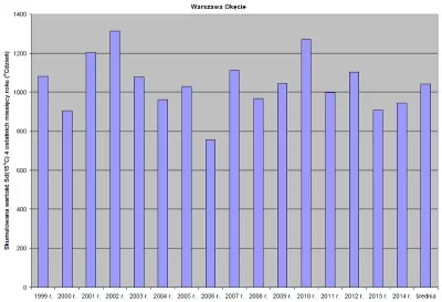 Skumulowana liczba stopniodni grzania Sd(15oC) dla czterech ostatnich miesięcy roku dla Warszawa Okęcia w wieloleciu 1999-2014