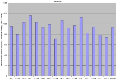 Skumulowana liczba stopniodni grzania Sd(15oC) dla czterech ostatnich miesięcy roku dla Wrocławia w wieloleciu 1999-2014