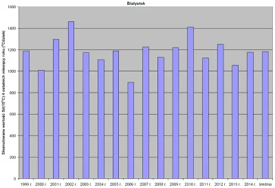 Skumulowana liczba stopniodni grzania Sd(15oC) dla czterech ostatnich miesięcy roku dla Białegostoku w wieloleciu 1999-2014