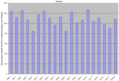 Skumulowana liczba stopniodni grzania Sd(15oC) dla czterech ostatnich miesięcy roku dla Krakowa w wieloleciu 1996-2014