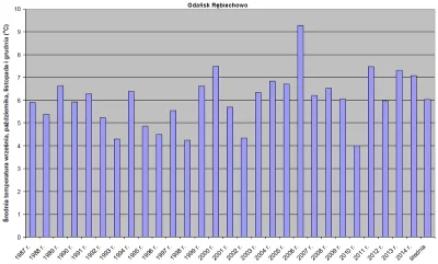 Średnia temperatura powietrza w czterech ostatnich miesiącach (wrzesień, październik, listopad, grudzień) roku dla Gdańska-Rębiechowa w wieloleciu 1987-2014