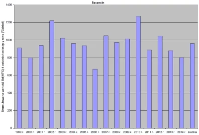 Skumulowana liczba stopniodni grzania Sd(15oC) dla czterech ostatnich miesięcy roku dla Szczecina w wieloleciu 1999-2014