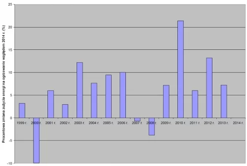 Procentowa zmiana zużycia energii na ogrzewanie budynków w wieloleciu 1999-2014 r. w Białymstoku względem 2014 r. obliczona z rocznej Sd(15oC) pomniejszonej o miesięczne liczby stopniodni grzania dla czerwca, lipca i sierpnia