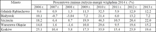 Procentowa zmiana zużycia energii na ogrzewanie budynków w latach 2006-2013 względem 2014 r. dla wybranych miast Polski