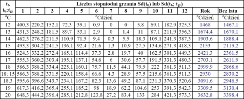 Tabela Miesięczna i roczna liczba stopniodni grzania Sd(tb) lub Sd(tb; tgr) wg EUROSTAT-u w 2014 r. dla Kalisza (51o46’58’’N, 018o04’58’’E, 140 m npm)