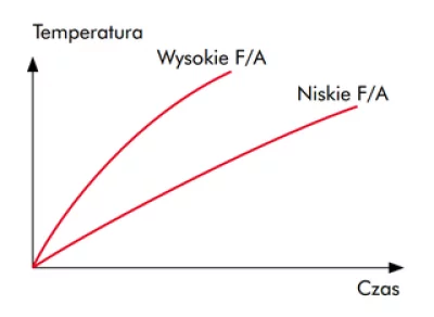 wskaźnik masywności kształtu - wykres - PAROC