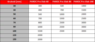 Płyty nie do zdarcia w zastosowaniach przemysłowych. Paroc prezentuje serię produktów izolacyjnych PAROC Pro Slab