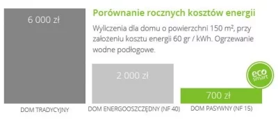 Budownictwo niskoenergetyczne receptą na smog w Polsce?