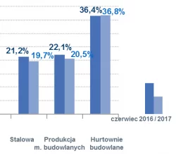Średni udział należności przeterminowanych  w branżach związanych z budownictwem VI 2017
