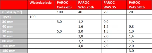 Tabela 3 – wartości właściwej oporności przepływu powietrza RS (kPa s/m2) dla poszczególnych produktów PAROC