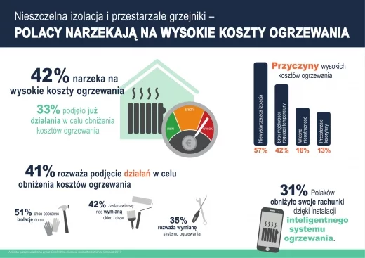Ponad 40% Polaków narzeka na zbyt wysokie koszty ogrzewania