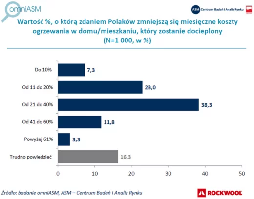 Ponad połowa Polaków nie wie, jak duże oszczędności daje docieplenie budynku mieszkalnego